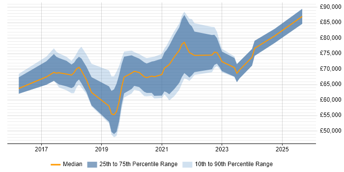 Salary distribution trend for jobs in the UK citing IT4IT Salary distribution trend for jobs in the UK citing IT4IT