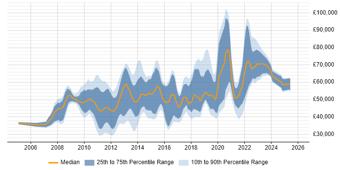 Salary distribution trend for jobs in the UK citing Iteration Planning