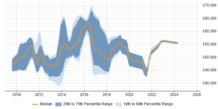 Salary distribution trend for jobs in the UK citing Iteration Retrospective
