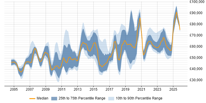 Salary distribution trend for jobs in the UK citing ITGC