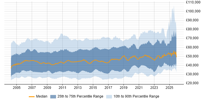 Salary distribution trend for jobs in the UK citing ITIL Certification