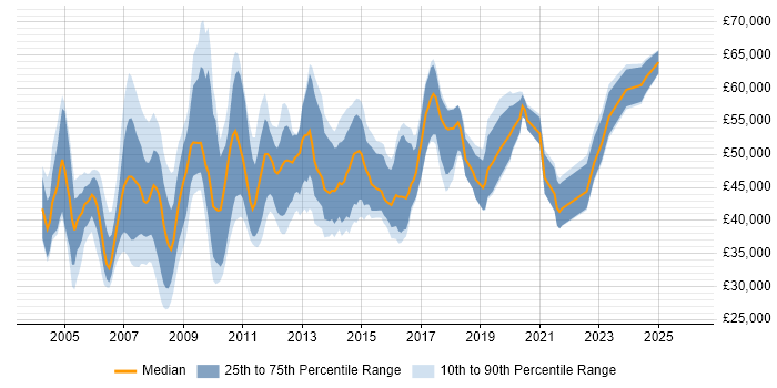 Salary distribution trend for ITIL Change Manager job vacancies in the UK