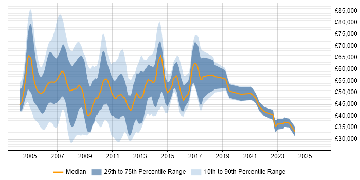 Salary distribution trend for ITIL Consultant job vacancies in the UK