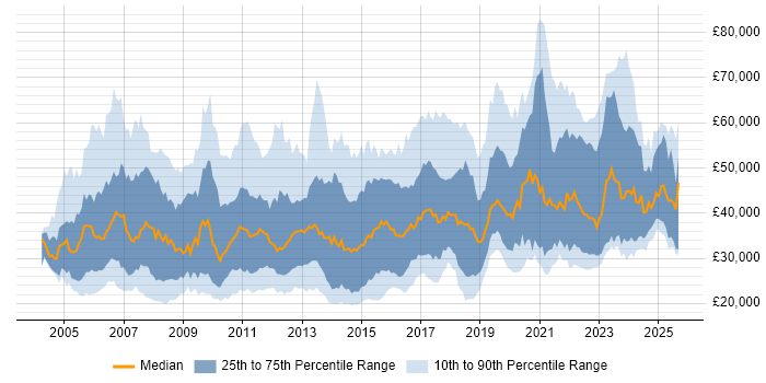 Salary distribution trend for jobs in the UK citing ITIL Foundation Certificate