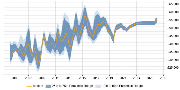 Salary distribution trend for ITIL Problem Manager job vacancies in the UK