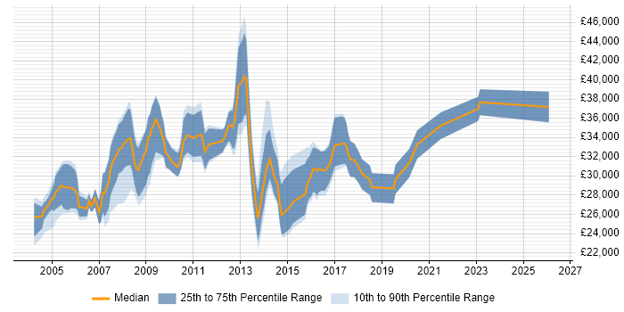 Salary distribution trend for ITIL Service Analyst job vacancies in the UK