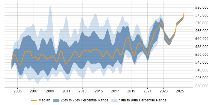 Salary distribution trend for ITIL Service Delivery Manager job vacancies in the UK