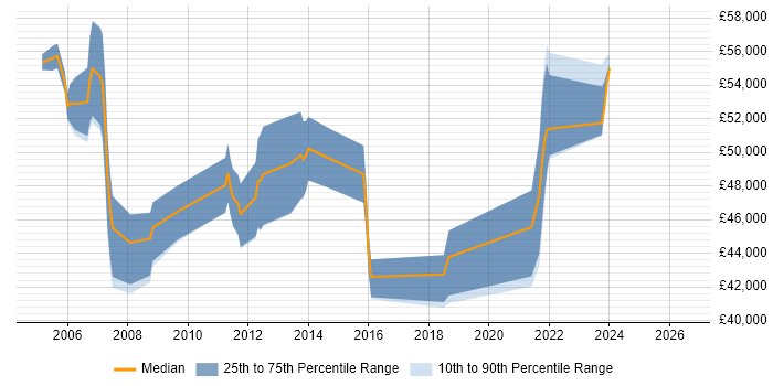Salary distribution trend for ITIL Service Management Specialist job vacancies in the UK