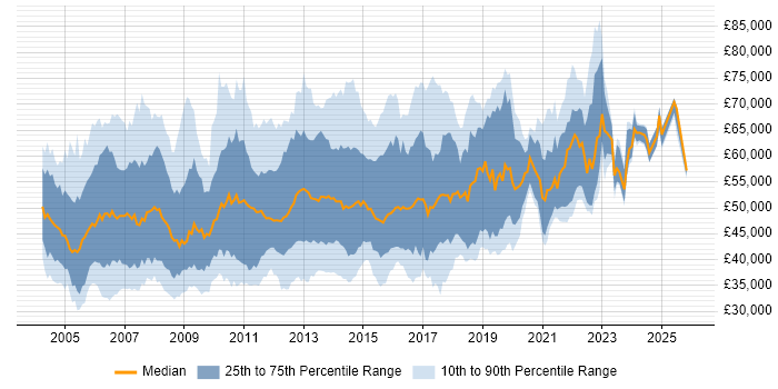 Salary distribution trend for ITIL Service Manager job vacancies in the UK