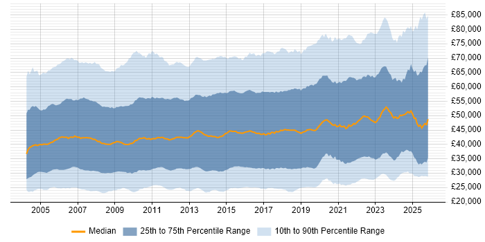 Salary distribution trend for jobs in the UK citing ITIL
