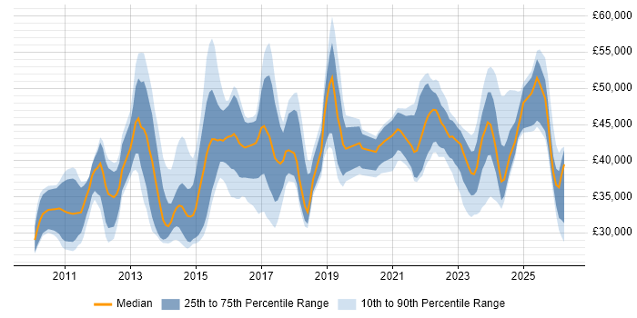 Salary distribution trend for jobs in the UK citing iTrent