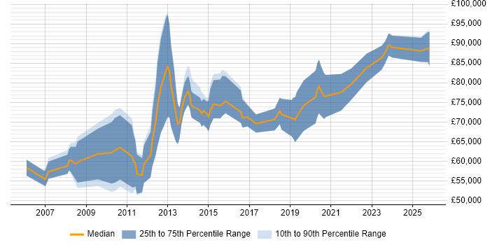 Salary distribution trend for ITSM Architect job vacancies in the UK