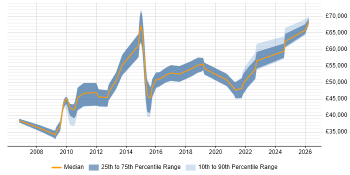 Salary distribution trend for ITSM Developer job vacancies in the UK