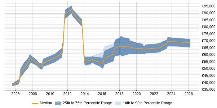 Salary distribution trend for ITSM Project Manager job vacancies in the UK