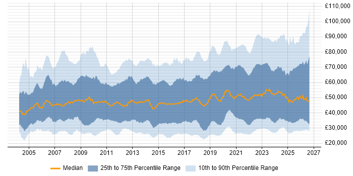 Salary distribution trend for jobs in the UK citing ITSM