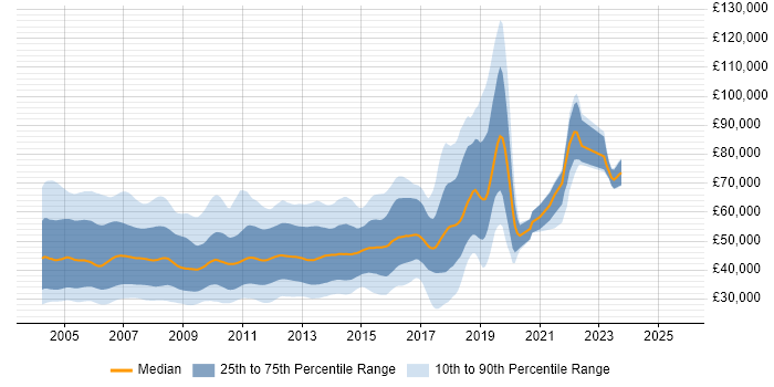 Salary distribution trend for J2EE Developer job vacancies in the UK Salary distribution trend for J2EE Developer job vacancies in the UK