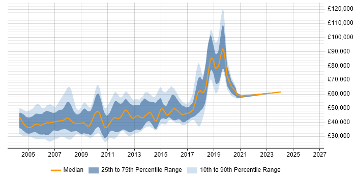 Salary distribution trend for J2EE Software Engineer job vacancies in the UK