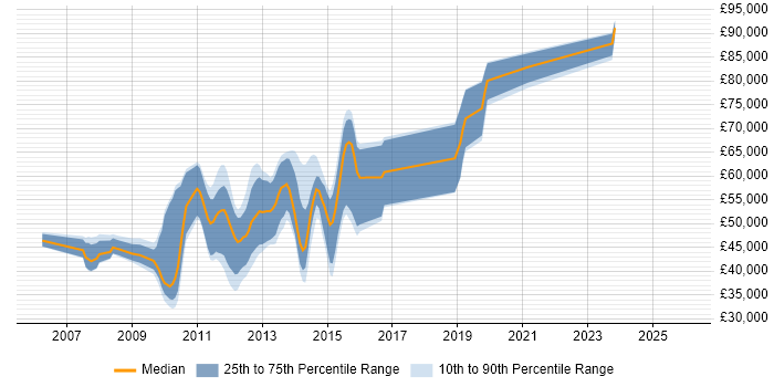 Salary distribution trend for jobs in the UK citing Jackrabbit