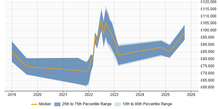 Salary distribution trend for jobs in the UK citing Jaeger