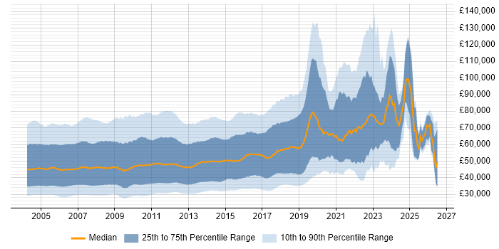Salary distribution trend for jobs in the UK citing Jakarta EE