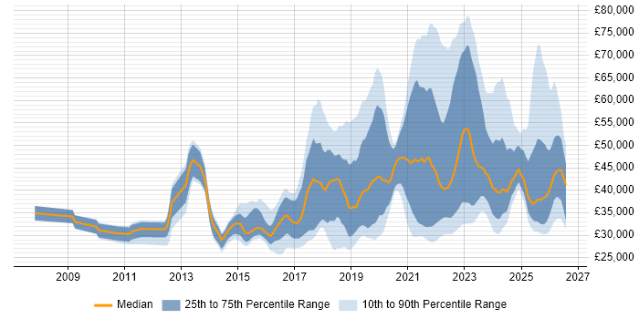 Salary distribution trend for jobs in the UK citing Jamf Pro