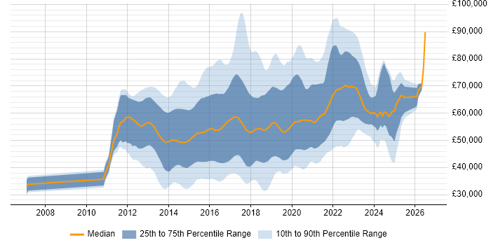 Salary distribution trend for jobs in the UK citing Jasmine