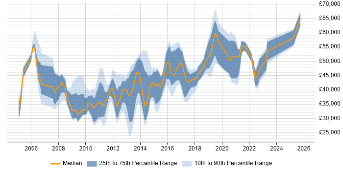 Salary distribution trend for jobs in the UK citing JasperReports