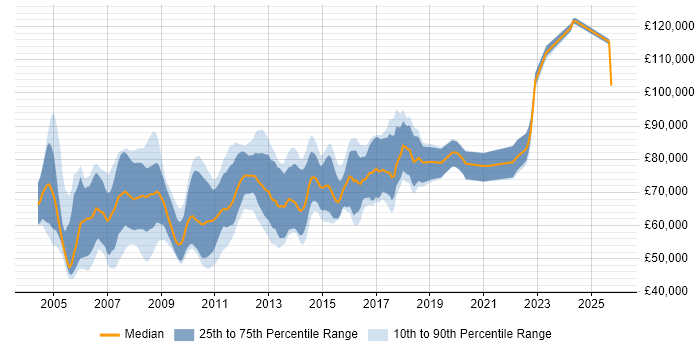 Salary distribution trend for Java Applications Architect job vacancies in the UK