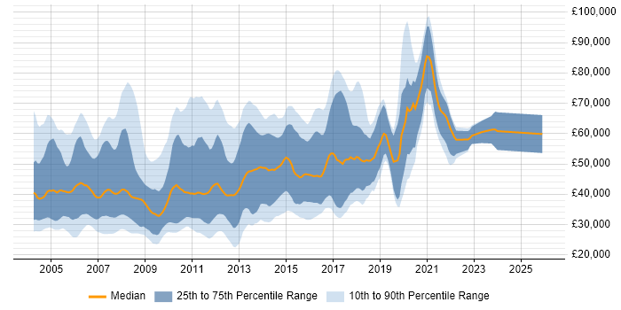 Salary distribution trend for Java Applications Developer job vacancies in the UK