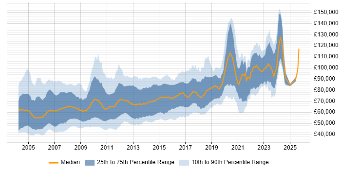 Salary distribution trend for Java Architect job vacancies in the UK Salary distribution trend for Java Architect job vacancies in the UK