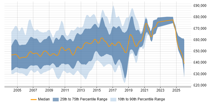Salary distribution trend for Java Consultant job vacancies in the UK