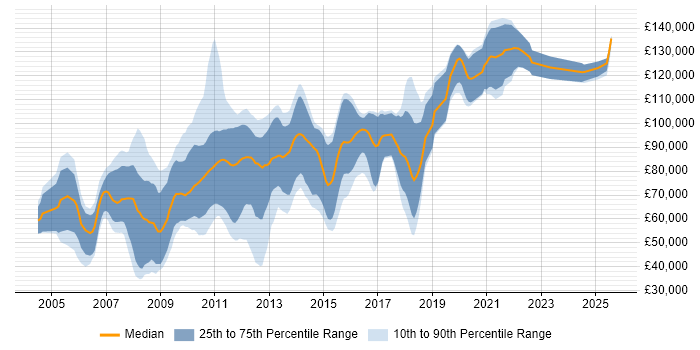 Salary distribution trend for Java Developer - Algorithmic Trading job vacancies in the UK