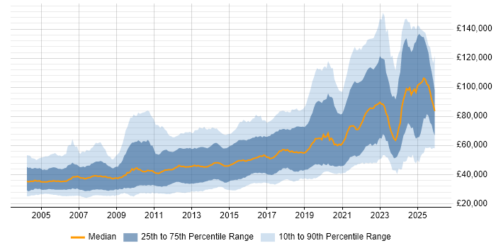 Salary distribution trend for Java Engineer job vacancies in the UK