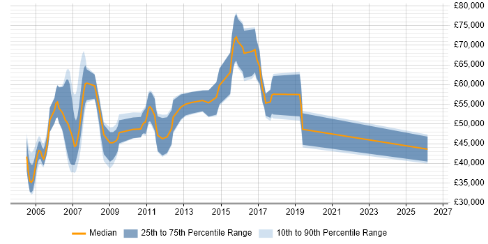 Salary distribution trend for Java Integration Consultant job vacancies in the UK