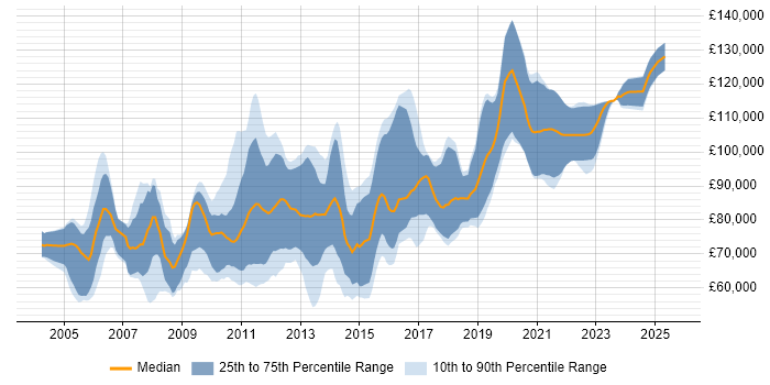 Salary distribution trend for Java Pricing Developer job vacancies in the UK