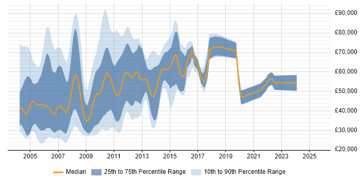 Salary distribution trend for jobs in the UK citing Java RMI
