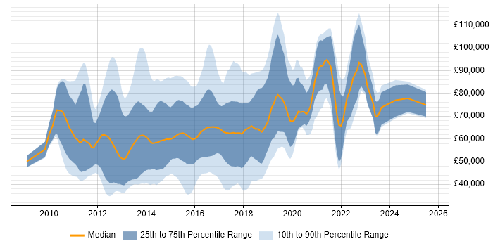 Salary distribution trend for Java Scala Developer job vacancies in the UK Salary distribution trend for Java Scala Developer job vacancies in the UK