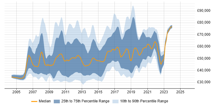 Salary distribution trend for jobs in the UK citing Java SE
