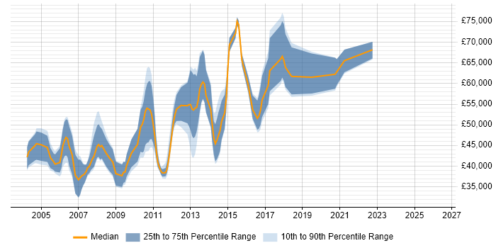 Salary distribution trend for Java Server Engineer job vacancies in the UK