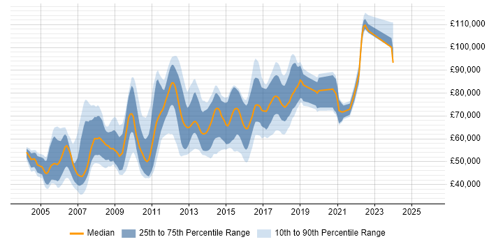 Salary distribution trend for Java Software Architect job vacancies in the UK