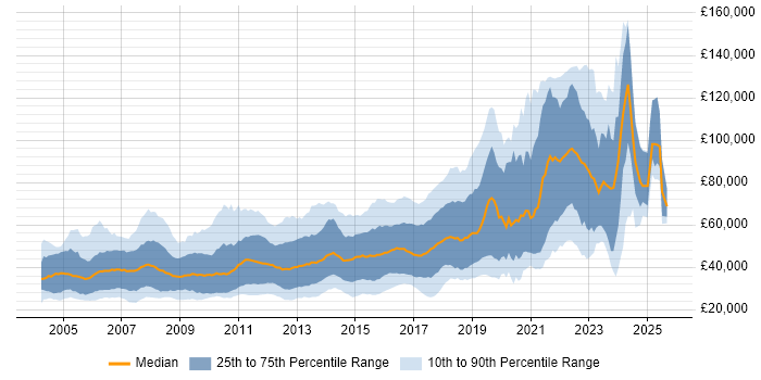 Salary distribution trend for Java Software Developer job vacancies in the UK