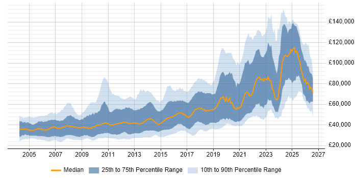 Salary distribution trend for Java Software Engineer job vacancies in the UK