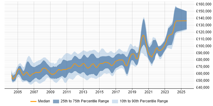 Salary distribution trend for Java Solutions Architect job vacancies in the UK Salary distribution trend for Java Solutions Architect job vacancies in the UK