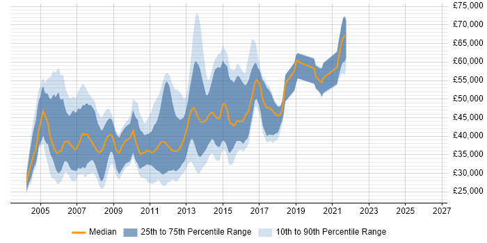 Salary distribution trend for Java Web Applications Developer job vacancies in the UK