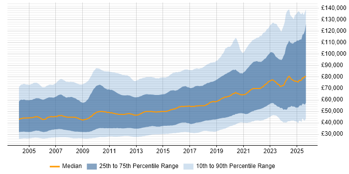 Salary distribution trend for jobs in the UK citing Java