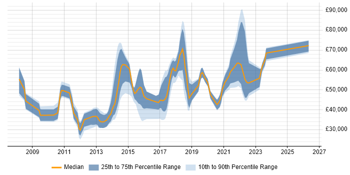 Salary distribution trend for jobs in the UK citing JavaFX