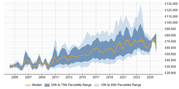 Salary distribution trend for JavaScript Engineer job vacancies in the UK