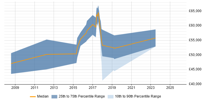 Salary distribution trend for jobs in the UK citing JavaScriptCore
