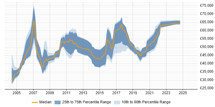 Salary distribution trend for jobs in the UK citing jBASE