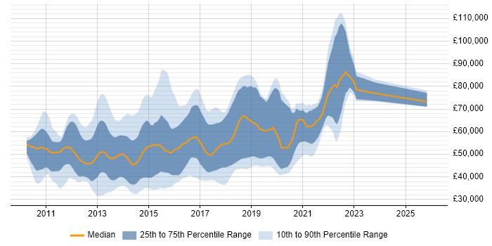 Salary distribution trend for jobs in the UK citing JBehave